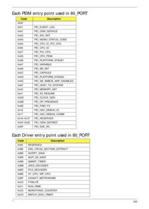 Page 175Chapter 4165
Each PEIM entry point used in 80_PORT
Each Driver entry point used in 80_PORT
CodeDescription
0x00
0x01 PEI_EVENT_LOG
0xA1 PEI_OEM_SERVICE
0xA2 PEI_SIO_INIT
0xA3 PEI_MONO_STATUS_CODE
0xA4 PEI_CPU_IO_PCI_CFG
0x06 PEI_CPU_IO
0x07 PEI_PCI_CFG
0xA5 PEI_CPU_PEIM
0xA6 PEI_PLATFORM_STAGE1
0xA7 PEI_VARIABLE
0xA8 PEI_SB_INIT
0x0C PEI_CAPSULE
0xAA PEI_PLATFORM_STAGE2
0xAC PEI_SB_SMBUS_ARP_DISABLED
0x0F PEI_HOST_TO_SYSTEM
0x40 PEI_MEMORY_INIT
0x41 PEI_S3_RESUME
0xAD PEI_CLOCK_GEN
0xAB PEI_OP_PRESENCE...