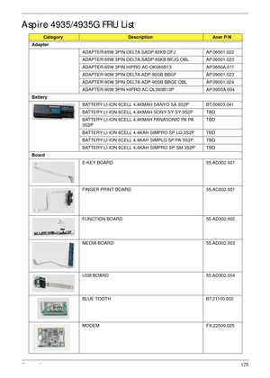 Page 185Chapter 6175
Aspire 4935/4935G FRU List
CategoryDescription Acer P/N
Adapter
ADAPTER 65W 3PIN DELTA SADP-65KB DFJ AP.06501.022
ADAPTER 65W 3PIN DELTA SADP-65KB BFJG OBL AP.06501.023
ADAPTER 65W 3PIN HIPRO AC-OK065B13 AP.0650A.011
ADAPTER 90W 3PIN DELTA ADP-90SB BBGF AP.09001.023
ADAPTER 90W 3PIN DELTA ADP-90SB BBGE OBL AP.09001.024
ADAPTER 90W 3PIN HIPRO AC-OL093B13P AP.0900A.004
Battery
BATTERY LI-ION 6CELL 4.4KMAH SANYO SA 3S2P BT.00603.041
BATTERY LI-ION 6CELL 4.4KMAH SONY SY SY 3S2P TBD
BATTERY...