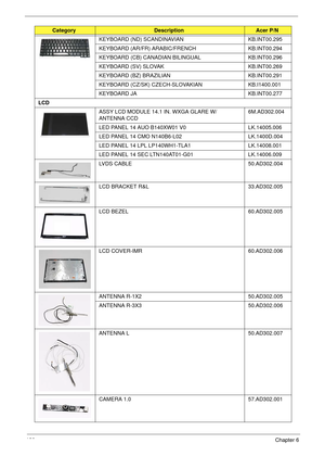 Page 190180Chapter 6
KEYBOARD (ND) SCANDINAVIAN KB.INT00.295
KEYBOARD (AR/FR) ARABIC/FRENCH KB.INT00.294
KEYBOARD (CB) CANADIAN BILINGUAL KB.INT00.296
KEYBOARD (SV) SLOVAK KB.INT00.269
KEYBOARD (BZ) BRAZILIAN KB.INT00.291
KEYBOARD (CZ/SK) CZECH-SLOVAKIAN KB.I1400.001
KEYBOARD JA KB.INT00.277
LCD
ASSY LCD MODULE 14.1 IN. WXGA GLARE W/
ANTENNA CCD6M.AD302.004
LED PANEL 14 AUO B140XW01 V0 LK.14005.006
LED PANEL 14 CMO N140B6-L02 LK.1400D.004
LED PANEL 14 LPL LP140WH1-TLA1 LK.14008.001
LED PANEL 14 SEC...