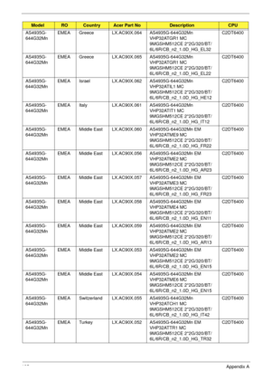 Page 205195Appendix A
AS4935G-
644G32MnEMEA Greece LX.AC90X.064 AS4935G-644G32Mn 
VHP32ATGR1 MC 
9MGSHM512CE 2*2G/320/BT/
6L/6R/CB_n2_1.0D_HG_EL32C2DT6400
AS4935G-
644G32MnEMEA Greece LX.AC90X.065 AS4935G-644G32Mn 
VHP32ATGR1 MC 
9MGSHM512CE 2*2G/320/BT/
6L/6R/CB_n2_1.0D_HG_EL22C2DT6400
AS4935G-
644G32MnEMEA Israel LX.AC90X.062 AS4935G-644G32Mn 
VHP32ATIL1 MC 
9MGSHM512CE 2*2G/320/BT/
6L/6R/CB_n2_1.0D_HG_HE12C2DT6400
AS4935G-
644G32MnEMEA Italy LX.AC90X.061 AS4935G-644G32Mn 
VHP32ATIT1 MC 
9MGSHM512CE...