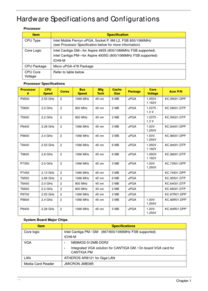 Page 2818Chapter 1
Hardware Specifications and Configurations
Processor
Processor Specifications
System Board Major Chips
ItemSpecification
CPU Type Intel Mobile Penryn uPGA, Socket P, 6M L2, FSB 800/1066MHz 
(see Processor Specification below for more information)
Core Logic Intel Cantiga GM—for Aspire 4935 (800/1066MHz FSB supported)
Intel Cantiga PM—for Aspire 4935G (800/1066MHz FSB supported)
ICH9-M
CPU Package Micro uPGA-478 Package
CPU Core 
Vo l ta g eRefer to table below
Processor 
#CPU 
SpeedCoresBus...