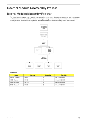 Page 63Chapter 353
External Module Disassembly Process
External Modules Disassembly Flowchart
The flowchart below gives you a graphic representation on the entire disassembly sequence and instructs you 
on the components that need to be removed during servicing. For example, if you want to remove the main 
board, you must first remove the keyboard, then disassemble the inside assembly frame in that order.
Screw List
StepScrewQuantityPart No.
WLAN Module M2*3 2 86.AD302.001
HDD Carrier M3*3 4 86.AD302.005
ODD...