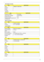 Page 37Chapter 127
VGA Graphic Controller
Keyboard
Media Card Reader
Audio Interface
LAN
CIR
Bluetooth
ItemSpecification
Type NB9MGS-512MB-DDR2
Features
•
Power
Package 
ItemSpecification
Keyboard Controller ENE KB926
Total number of keypads 88-/89-/93-key
Windows logo key Yes
Internal & external keyboard work 
simultaneouslyYe s
ItemSpecification
Type JMICRON JMB385
Features 5-in-1 Card Reader
ItemSpecification
Audio Controller REALTEK ALC888S-VC
Audio onboard or 
optionOnboard
Mono or Stereo Stereo
Internal...