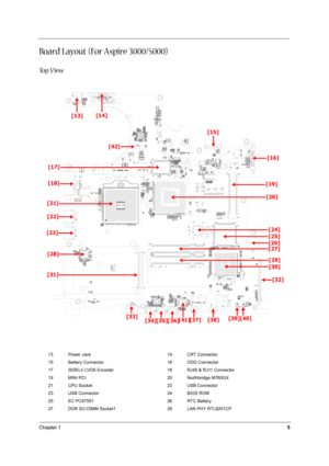 Page 14Chapter 15
Board Layout (For Aspire 3000/5000)
To p  V i e w
13 Power Jack 14 CRT Connector
15 Battery Connector 16 ODD Connector
17 302ELV LVDS Encoder 18 RJ45 & RJ11 Connector
19 MINI PCI 20 Northbridge M760GX
21 CPU Socket 22 USB Connector
23 USB Connector 24 BIOS ROM
25 EC PC97551 26 RTC Battery
27 DDR SO-DIMM Socket1 28 LAN PHY RTL8201CP
[13][14]
[15]
[16]
[17]
[18]
[19]
[20]
[21]
[22]
[23][24]
[25]
[26]
[27]
[28]
[29]
[30]
[31]
[32]
[33]
[34] [36][37] [38][39][40]
[35]
[42]
[41] 