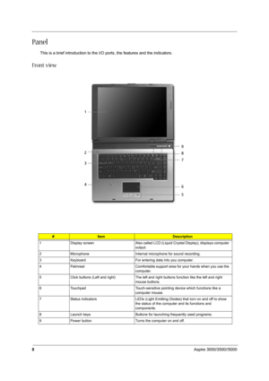 Page 178Aspire 3000/3500//5000
Panel
This is a brief introduction to the I/O ports, the features and the indicators.
Front view
#ItemDescription
1 Display  screen Also called LCD (Liquid Crystal Display), displays computer 
output.
2 Microphone Internal microphone for sound recording.
3 Keyboard For entering data into you computer.
4 Palmrest Comfortable support area for your hands when you use the 
computer.
5 Click buttons (Left and right) The left and right buttons function like the left and right 
mouse...