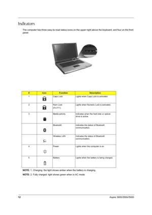 Page 2112Aspire 3000/3500//5000
Indicators
The computer has three easy-to-read status icons on the upper-right above the keyboard, and four on the front 
panel.
NOTE: 1. Charging: the light shows amber when the battery is charging.
NOTE: 2. Fully charged: light shows green when in AC mode.
#IconFunctionDescription
1 Caps Lock Lights when Caps Lock is activated.
2 Num Lock
(Fn-F11)Lights when Numeric Lock is activated.
3 Media activity Indicates when the hard disk or optical 
drive is active.
Bluetooth Indicates...