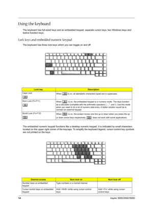 Page 2314Aspire 3000/3500//5000
Using the keyboard
The keyboard has full-sized keys and an embedded keypad, separate cursor keys, two Windows keys and 
twelve function keys.
Lock keys and embedded numeric keypad
The keyboard has three lock keys which you can toggle on and off.
The embedded numeric keypad functions like a desktop numeric keypad. It is indicated by small characters 
located on the upper right corner of the keycaps. To simplify the keyboard legend, cursor-control key symbols 
are not printed on...