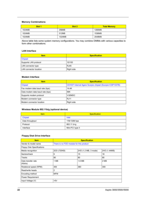 Page 3122Aspire 3000/3500//5000
Above table lists some system memory configurations. You may combine DIMMs with various capacities to 
form other combinations.
1024MB 256MB 1280MB
1024MB 512MB 1536MB
1024MB 1024MB 2048MB
LAN Interface
ItemSpecification
Chipset
Supports LAN protocol 10/100
LAN connector type RJ45
LAN connector location Right side
Modem Interface
ItemSpecification
Chipset CS1037 Internal Agere Scorpio chipset (Scorpio+CSP1037B)
Fax modem data baud rate (bps) 14.4K
Data modem data baud rate (bps)...