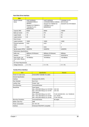 Page 32Chapter 123
 .
Hard Disk Drive Interface
Item
Vendor & Model 
NameHGST MORAGA 
IC25N060ATMR04-0 
08K0634
Seagate N2 ST960821A
TOSHIBA PLUTO 
MK6025GASHGST MORAGA 
IC25N080ATMR04-0 08K635
Seagate N2 ST9808210A
TOSHIBA PLUTO 
MK6025GASTOSHIBA PLUTO 
MK1031GAS
SEAGATE N2 ST9100822A
Capacity (MB) 60000 80000 100000
Bytes per sector 512 512 512
Logical heads 16 16 16
Logical sectors 63 63 63
Drive Format
Logical cylinders 16383 16383 16383
Physical read/write 
heads3/3/4 4/3/2 4
Disks 2/2/4 2/2/4 2
Spindle...