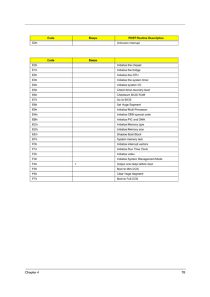 Page 83Chapter 478
D2h Unknown interrupt
CodeBeeps
E0h Initialize the chipset
E1h Initialize the bridge
E2h Initialize the CPU
E3h Initialize the system timer
E4h Initialize system I/O
E5h Check force recovery boot
E6h Checksum BIOS ROM
E7h Go to BIOS
E8h Set Huge Segment
E9h Initialize Multi Processor
EAh Initialize OEM special code
EBh Initialize PIC and DMA
ECh Initialize Memory type
EDh Initialize Memory size
EEh Shadow Boot Block
EFh System memory test
F0h Initialize interrupt vectors
F1h Initialize Run...