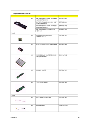 Page 95Chapter 690
NSBATTERY SANYO LI-ION  4S2P 4.4A 
4UR18650F-2-QC140BT.T5003.001
BATTERY PANASONIC LI-ION  4S2P 
4.4A CGR-B/8B5AEBT.T5005.001
BATTERY SANYO LI-ION  4S1P 2.2A 
4UR18650F-2-QC141BT.T5003.002
BATTERY SIMPPLO PACK LI-ION  
4S1P 2.0ABT.00407.001
Board
NSMODEM BOARD 56K(MDC) 
T60M893.03 S.P.54.T72V7.001
NSBLUETOOTH MODULE W/ANTENNA54.T48V7.001
NSWIRELESS LAN BOARD FOXCONN 
ABT_BRM4318BG 54.A51V7.002
NSLAUNCH BOARD55.T50V7.001
NS TOUCH PAD BOARD 55.T50V7.002
Cable
NSFFC CABLE - TP/B TO...