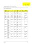 Page 106Appendix A101
Aspire 3000/3500/5000 Series
Model 
NumberCPULCDMemoryHDD
(GB)ODDCard 
ReaderWireless 
LAN
AS5001L
MATML28 N15XGA SO256M
B*2N60GB
4.2KNDU8X N N
AS5001LC
iATML28 N15XGA SO256M
BN60GB
4.2KNCB24X N ABT_BRM43
18BG
AS5001W
LMiATML28 N15.4WXG
AGSO256M
B*2N60GB
4.2KNDU8X N ABT_BRM43
18BG
AS5002L
MATML30 N15XGA SO256M
B*2N60GB
4.2KNDU8X N N
AS5002L
MiATML30 N15XGA SO256M
B*2N60GB
4.2KNDU8X N ABT_BRM43
18BG
AS3002LC AMD 
Sempron 
processor 
2800+N15XGA SO256M
BN40GB
4.2KNCB24X N N
AS3002NL
CAMD...