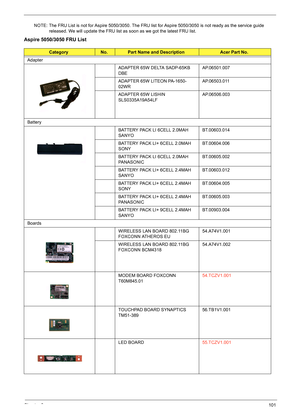 Page 109Chapter 6101
NOTE: The FRU List is not for Aspire 5050/3050. The FRU list for Aspire 5050/3050 is not ready as the service guide 
released. We will update the FRU list as soon as we got the latest FRU list.
Aspire 5050/3050 FRU List
CategoryNo.Part Name and DescriptionAcer Part No.
Adapter
ADAPTER 65W DELTA SADP-65KB 
DBEAP.06501.007
ADAPTER 65W LITEON PA-1650-
02WRAP.06503.011
ADAPTER 65W LISHIN 
SLS0335A19A54LFAP.06506.003
Battery
BATTERY PACK LI 6CELL 2.0MAH 
SANYOBT.00603.014
BATTERY PACK LI+ 6CELL...