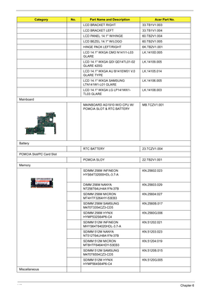 Page 11811 0Chapter 6
LCD BRACKET RIGHT 33.TB1V1.003
LCD BRACKET LEFT 33.TB1V1.004
LCD PANEL 14.1 W/HINGE 60.TB2V1.004
LCD BEZEL 14.1 W/LOGO 60.TB2V1.005
HINGE PACK LEFT/RIGHT 6K.TB2V1.001
LCD 14.1 WXGA CMO N141I1-L03 
GLARE LK.1410D.005
LCD 14.1 WXGA QDI QD14TL01-02 
GLARE 420G LK.14109.005
LCD 14.1 WXGA AU B141EW01 V.0 
GLARE TYPELK.14105.014
LCD 14.1 WXGA SAMSUNG 
LTN141W1-L01 GLARELK.14106.005
LCD 14.1 WXGA LG LP141WX1-
TL03 GLARELK.14108.003
Mainboard
MAINBOARD AG1910 W/O CPU W/
PCMCIA SLOT & RTC...