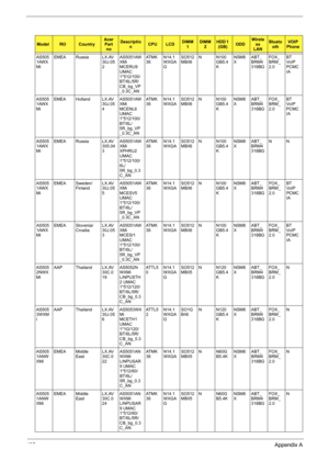 Page 133125Appendix A
AS505
1AWX
MiEMEA Russia LX.AV
30J.05
2AS5051AW
XMi 
MCERU9 
UMAC 
1*512/100/
BT/6L/5R/
CB_bg_VP
_0.3C_ANAT M K
36N14.1
WXGA
GSO512
MBII6N N100
GB5.4
KNSM8
XABT_
BRM4
318BGFOX_
BRM_
2.0BT 
VoI P  
PCMC
IA
AS505
1AWX
MiEMEA Holland LX.AV
30J.05
4AS5051AW
XMi 
MCENL6 
UMAC 
1*512/100/
BT/6L/
5R_bg_VP
_0.3C_ANAT M K
36N14.1
WXGASO512
MBII6N N100
GB5.4
KNSM8
XABT_
BRM4
318BGFOX_
BRM_
2.0BT 
VoI P  
PCMC
IA
AS505
1AWX
MiEMEA Russia LX.AV
305.04
3AS5051AW
XMi 
XPHRU2 
UMAC 
1*512/100/
6L/...