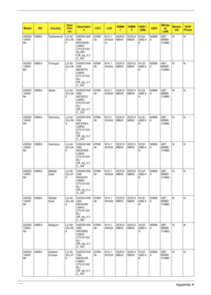 Page 135127Appendix A
AS505
1AWX
MiEMEA Switzerland LX.AV
30J.06
0AS5051AW
XMi 
MCESW8 
UMAC 
2*512/120/
6L/5R/
CB_bg_0.3
C_ANAT M K
36N14.1
WXGA
GSO512
MBII5SO512
MBII5N120
GB5.4
KNSM8
XABT_
BRM4
318BGNN
AS505
1AWX
MiEMEA Portugal LX.AV
30J.06
1AS5051AW
XMi 
MCEPT6 
UMAC 
2*512/120/
6L/
5R_bg_0.3
C_ANAT M K
36N14.1
WXGASO512
MBII5SO512
MBII5N120
GB5.4
KNSM8
XABT_
BRM4
318BGNN
AS505
1AWX
MiEMEA Spain LX.AV
30J.06
2AS5051AW
XMi 
MCEESJ 
UMAC 
2*512/120/
6L/
5R_bg_0.3
C_ANAT M K
36N14.1
WXGASO512
MBII5SO512...