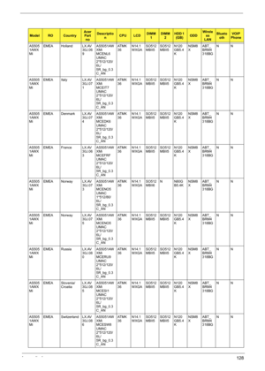 Page 136Appendix A128
AS505
1AWX
MiEMEA Holland LX.AV
30J.06
9AS5051AW
XMi 
MCENL6 
UMAC 
2*512/120/
6L/
5R_bg_0.3
C_ANAT M K
36N14.1
WXGASO512
MBII5SO512
MBII5N120
GB5.4
KNSM8
XABT_
BRM4
318BGNN
AS505
1AWX
MiEMEA Italy LX.AV
30J.07
1AS5051AW
XMi 
MCEIT7 
UMAC 
2*512/120/
6L/
5R_bg_0.3
C_ANAT M K
36N14.1
WXGASO512
MBII5SO512
MBII5N120
GB5.4
KNSM8
XABT_
BRM4
318BGNN
AS505
1AWX
MiEMEA Denmark LX.AV
30J.07
4AS5051AW
XMi 
MCEDK6 
UMAC 
2*512/120/
6L/
5R_bg_0.3
C_ANAT M K
36N14.1
WXGASO512
MBII5SO512
MBII5N120
GB5.4...