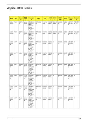 Page 142Appendix A134
Aspire 3050 Series
ModelROCount
ryAcer 
Part 
noDescriptio
nCPULCDDIMM
1DIMM 
2HDD 1 
(GB)ODDWireless 
LANBluetoot
h
AS305
3WXCiTWN GCTW
NS2.AV
205.00
1AS3053WX
Ci XPHTC1 
UMAC 
2*512/60/
BT/6L/
5R_bg_0.3
C_ANSMP64342
5WN14.1W
XGASO512
MBII5SO512
MBII5N60GB5.
4KNCB2
4XABT_AT
H5413B
GFOX_BR
M_2.0
AS305
4WXCiTWN GCTW
NS2.AV
205.00
2AS3054WX
Ci XPHTC1 
UMAC 
2*512/80/
BT/6L/
5R_bg_0.3
C_ANSMP64352
5WN14.1W
XGASO512
MBII5SO512
MBII5N80GB5.
4KNCB2
4XABT_BR
M4318B
GFOX_BR
M_2.0
AS305
3NWX
MiAAP...