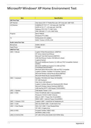 Page 150142Appendix B
Microsoft® Windows® XP Home Environment Test
ItemSpecification
CRT Port Test
CRT Monitor View Sonic E72f 17 PerfectFlat color CRT Area with 1280*1024
LCD Monitor COMPAQ FP 7317 17”  LCD area with 1024*768
ACER AL722 17  LCD area with 1024*768
Gateway FPD1730 17”(1280*1024)
CMV CM-930D 17 LCD (1280*1024)
Projector BenQ FB8225
Panasonic PT-LC80U
TV FERGUSON DV3 (QSMC)
SONY Trinitron 14\VPL-CX5
Audio Jacks Port Test
Microphone SOMIC SM-001
Head Phone TP-M06
USB Port Test
USB 1.1-Mouse Logitech...