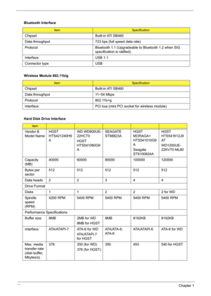 Page 4436Chapter 1
 
Bluetooth Interface
ItemSpecification
Chipset Built-in ATI SB460
Data throughput 723 bps (full speed data rate)
Protocol Bluetooth 1.1 (Upgradeable to Bluetooth 1.2 when SIG 
specification is ratified).
Interface USB 1.1
Connector type USB
Wireless Module 802.11b/g
ItemSpecification
Chipset Built-in ATI SB460
Data throughput 11~54 Mbps
Protocol 802.11b+g
Interface PCI bus (mini PCI socket for wireless module)
Hard Disk Drive Interface
Item
Vendor & 
Model NameHGST 
HTS421240H9
AWD WD600UE-...