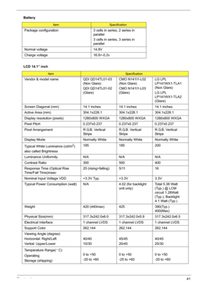 Page 49Chapter 141
Package configuration 3 cells in series, 2 series in 
parallel
3 cells in series, 3 series in 
parallel
Normal voltage 14.8V
Charge voltage 16.8+-0.2v
LCD 14.1” inch
ItemSpecification
Vendor & model name QDI QD14TL01-03 
(Non Glare)
QDI QD14TL01-02 
(Glare)CMO N141I1-L02 
(Non Glare)
CMO N141I1-L03 
(Glare)LG LPL 
LP141WX1-TLA1 
(Non Glare)
LG LPL 
LP141WX1-TLA2 
(Glare)
Screen Diagonal (mm) 14.1 inches 14.1 inches 14.1 inches
Active Area (mm) 304.1x228.1 304.1x228.1 304.1x228.1
Display...