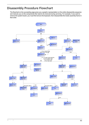 Page 71Chapter 363
Disassembly Procedure Flowchart
The flowchart on the succeeding page gives you a graphic representation on the entire disassembly sequence 
and instructs you on the components that need to be removed during servicing. For example, if you want to 
remove the system board, you must first remove the keyboard, then disassemble the inside assembly frame in 
that order.
Start
Battery
Middle CoverHDD CoverDIMM CoverH*2
P*1
HDD ModuleO*4 H*3
CPU
Lower Case
Assembly
86.9A353.3R0*2
Modem Board
Memory...