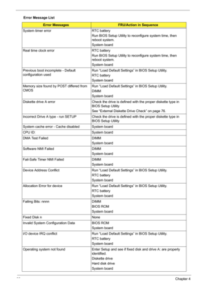 Page 9082Chapter 4
System timer error RTC battery
Run BIOS Setup Utility to reconfigure system time, then 
reboot system.
System board
Real time clock error RTC battery
Run BIOS Setup Utility to reconfigure system time, then 
reboot system.
System board
Previous boot incomplete - Default 
configuration usedRun “Load Default Settings” in BIOS Setup Utility.
RTC battery
System board
Memory size found by POST differed from 
CMOSRun “Load Default Settings” in BIOS Setup Utility.
DIMM
System board
Diskette drive A...