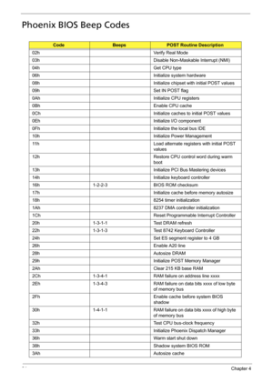 Page 9284Chapter 4
Phoenix BIOS Beep Codes
CodeBeepsPOST Routine Description
02h Verify Real Mode
03h Disable Non-Maskable Interrupt (NMI)
04h Get CPU type
06h Initialize system hardware
08h Initialize chipset with initial POST values
09h Set IN POST flag
0Ah Initialize CPU registers
0Bh Enable CPU cache
0Ch Initialize caches to initial POST values
0Eh Initialize I/O component
0Fh Initialize the local bus IDE
10h Initialize Power Management
11h Load alternate registers with initial POST 
values
12h Restore CPU...