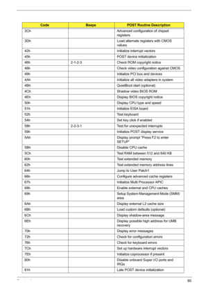 Page 93Chapter 485
3Ch Advanced configuration of chipset 
registers
3Dh Load alternate registers with CMOS 
values
42h Initialize interrupt vectors
45h POST device initialization
46h 2-1-2-3 Check ROM copyright notice
48h Check video configuration against CMOS
49h Initialize PCI bus and devices
4Ah Initialize all video adapters in system
4Bh QuietBoot start (optional)
4Ch Shadow video BIOS ROM
4Eh Display BIOS copyright notice
50h Display CPU type and speed
51h Initialize EISA board
52h Test keyboard
54h Set...