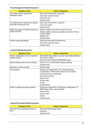 Page 99Chapter 491
The system doesnt resume from 
hibernation mode.See “Save to Disk (S4)” on page 42.
Hard disk connection board
Hard disk drive
System board
The system doesnt resume from standby 
mode after opening the LCD.See “Save to Disk (S4)” on page 42.
LCD cover switch
System board
Battery fuel gauge in Windows doesn’t go 
higher than 90%. Remove battery pack and let it cool for 2 hours.
Refresh battery (continue use battery until power off, then 
charge battery).
Battery pack
System board
System hangs...