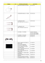 Page 117Chapter 6109
WIRELESS ANTENNA LEFT/RIGHT 25.TCZV1.001
LCD/INVERTER CABLE 14.1 WXGA 50.TCZV1.004
LCD BRACKET RIGHT
Note: Right bracket is the upper one.33.TB1V1.003
LCD BRACKET LEFT
Note: Left bracket is the lower one33.TB1V1.004
LCD PANEL 14.1 W/HINGE 60.AA6V1.004(Aspire)
60.TB2V1.004(TravelMate)
60.TCZV1.005(TravelMate)
LCD BEZEL 14.1 W/LOGO 60.TB2V1.005
HINGE PACK LEFT/RIGHT 6K.TB2V1.001
LCD 14.1 WXGA AU B141EW01 V.1 
NONE GLARELK.14105.013
LCD 14 WXGA SAMSUNG 
LTN141W1-L01 NONE GLARELK.14106.004
LCD...