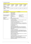 Page 45Chapter 137
Data transfer 
rate 
(host~buffer, 
Mbytes/s)100 MB/Sec.
Ultra DMA 
mode-5100 MB/Sec.
Ultra DMA 
mode-5100 MB/Sec.
Ultra DMA 
mode-5100 MB/Sec.
Ultra DMA 
mode-5100 MB/Sec.
Ultra DMA 
mode-5
DC Power Requirements
Voltage 
tolerance5V(DC) +/- 5% 5V(DC) +/- 5% 5V(DC) +/- 5% 5V(DC) +/- 5% 5V(DC) +/- 5%
Combo Drive Interface
ItemSpecification
Vendor & model name HLDS GCC-4244N
Philips SCB5265
Panasonic UJDA770
Performance Specification With CD Diskette With DVD Diskette
Transfer rate (KB/sec)...