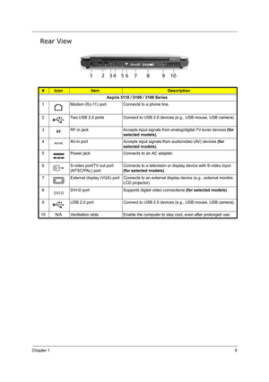 Page 18Chapter 19
Rear View
#IconItemDescription
Aspire 5110 / 5100 / 3100 Series
1 Modem (RJ-11) port Connects to a phone line.
2 Two USB 2.0 ports Connect to USB 2.0 devices (e.g., USB mouse, USB camera).
3 RF-in jack Accepts input signals from analog/digital TV-tuner devices (for 
selected models).
4 AV-in port Accepts input signals from audio/video (AV) devices (for 
selected models).
5 Power jack Connects to an AC adapter.
6 S-video port/TV out port 
(NTSC/PAL) portConnects to a television or display...