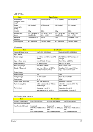 Page 46Chapter 137
AC Adaptor
24X Combo Drive Interface
Normal input 
voltage of power 
supply+3.3V (typical) +3.9V (typical) +3.3V (typical) +3.3V (typical)
Power 
consumption 
(watt)3.96 (typical) 4.76 (typical) 3.96 (typical) 3.9 (typical)
Weight 570g 530g 550g 585g
Physical size 
(mm)317.3 (W) x 242.0 
(H) x 5.9 (D)317.3 (W) x 241.5 
(H) x 5.9 (D)317.3 (W) x 242 
(H) x 5.7 (D)317.3 (W) x 242 
(H) x 5.7 (D)
Electrical 
interface1 channel LVDS LVDS LVDS 1 channel LVDS
Color support 262,144 colors 262,144...