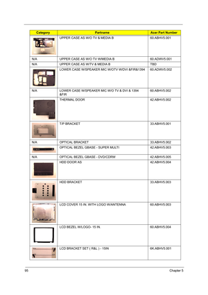 Page 10495Chapter 5
UPPER CASE AS W/O TV & MEDIA B 60.ABHV5.001
N/A UPPER CASE AS W/O TV W/MEDIA B  60.ADWV5.001
N/A UPPER CASE AS W/TV & MEDIA B TBD
LOWER CASE W/SPEAKER MIC W/OTV W/DVI &FIR&1394 60.ADWV5.002
N/A LOWER CASE W/SPEAKER MIC W/O TV & DVI & 1394 
&FIR60.ABHV5.002
THERMAL DOOR 42.ABHV5.002
T/P BRACKET   33.ABHV5.001
N/A OPTICAL BRACKET 33.ABHV5.002
OPTICAL BEZEL GBASE - SUPER MULTI  42.ABHV5.003
N/A OPTICAL BEZEL GBASE - DVD/CDRW 42.ABHV5.005
HDD DOOR AS 42.ABHV5.004
HDD BRACKET 33.ABHV5.003
LCD...