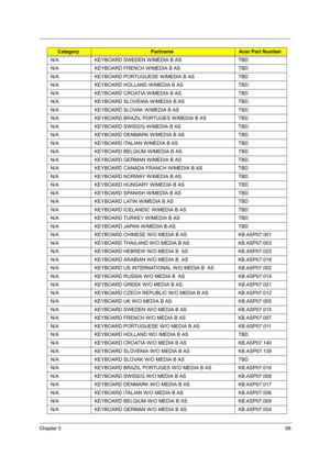 Page 107Chapter 598
N/A KEYBOARD SWEDEN W/MEDIA B AS TBD
N/A KEYBOARD FRENCH W/MEDIA B AS TBD
N/A KEYBOARD PORTUGUESE W/MEDIA B AS TBD
N/A KEYBOARD HOLLAND W/MEDIA B AS TBD
N/A KEYBOARD CROATIA W/MEDIA B AS TBD
N/A KEYBOARD SLOVENIA W/MEDIA B AS TBD
N/A KEYBOARD SLOVAK W/MEDIA B AS TBD
N/A KEYBOARD BRAZIL PORTUGES W/MEDIA B AS TBD
N/A KEYBOARD SWISS/G W/MEDIA B AS TBD
N/A KEYBOARD DENMARK W/MEDIA B AS TBD
N/A KEYBOARD ITALIAN W/MEDIA B AS TBD
N/A KEYBOARD BELGIUM W/MEDIA B AS TBD
N/A KEYBOARD GERMAN W/MEDIA B AS...