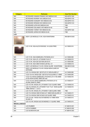 Page 10899Chapter 5
N/A KEYBOARD CANADA FRANCH W/O MEDIA B AS KB.ASP07.020
N/A KEYBOARD NORWAY W/O MEDIA B AS KB.ASP07.016
N/A KEYBOARD HUNGARY W/O MEDIA B AS KB.ASP07.013
N/A KEYBOARD SPANISH W/O MEDIA B AS KB.ASP07.010
N/A KEYBOARD LATIN W/O MEDIA B AS TBD
N/A KEYBOARD ICELANDIC W/O MEDIA B AS TBD
N/A KEYBOARD TURKEY W/O MEDIA B AS KB.ASP07.022
N/A KEYBOARD JAPAN W/O MEDIA B-AS TBD
LCD
ASSY LCD MODULE 15 IN. XGA W/ANTENNA 6M.ABHV5.003
LCD 15 IN. XGA AUO B150XG02. V4 LEAD-FREE LK.15005.010
N/A LCD 15 IN. XGA...