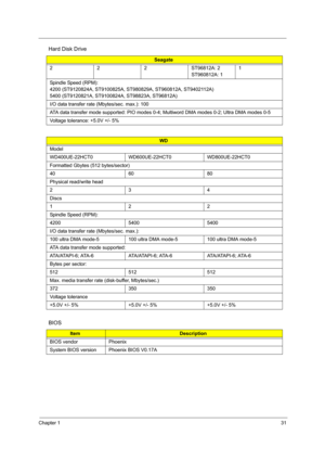 Page 40Chapter 131
2 2 2 ST96812A: 2
ST960812A: 11
Spindle Speed (RPM):
4200 (ST9120824A, ST9100825A, ST980829A, ST960812A, ST9402112A)
5400 (ST9120821A, ST9100824A, ST98823A, ST96812A)
I/O data transfer rate (Mbytes/sec. max.): 100
ATA data transfer mode supported: PIO modes 0-4; Multiword DMA modes 0-2; Ultra DMA modes 0-5
Voltage tolerance: +5.0V +/- 5%
WD
Model
WD400UE-22HCT0 WD600UE-22HCT0 WD800UE-22HCT0
Formatted Gbytes (512 bytes/sector)
40 60 80
Physical read/write head
234
Discs
122
Spindle Speed...