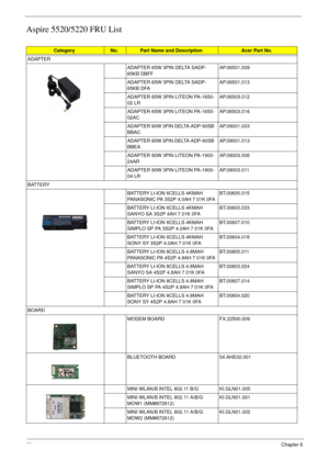 Page 10492Chapter 6
Aspire 5520/5220 FRU List
CategoryNo.Part Name and DescriptionAcer Part No.
ADAPTER ADAPTER 65W 3PIN DELTA SADP-
65KB DBFFAP.06501.009
ADAPTER 65W 3PIN DELTA SADP-
65KB DFA AP.06501.013
ADAPTER 65W 3PIN LITEON PA-1650-
02 LR AP.06503.012
ADAPTER 65W 3PIN LITEON PA-1650-
02AC AP.06503.016
ADAPTER 90W 3PIN DELTA ADP-90SB 
BBAC AP.09001.003
ADAPTER 90W 3PIN DELTA ADP-90SB 
BBEA AP.09001.013
ADAPTER 90W 3PIN LITEON PA-1900-
24AR AP.09003.006
ADAPTER 90W 3PIN LITEON PA-1900-
04 LR AP.09003.011...