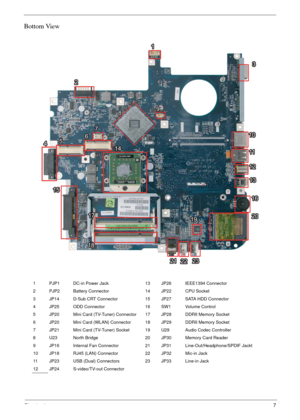 Page 13Chapter 17
Bottom View
1 PJP1 DC-in Power Jack 13 JP26 IEEE1394 Connector
2 PJP2 Battery Connector 14 JP22 CPU Socket
3 JP14 D-Sub CRT Connector 15 JP27 SATA HDD Connector
4 JP25 ODD Connector 16 SW1 Volume Control
5 JP20 Mini Card (TV-Tuner) Connector 17 JP28 DDRII Memory Socket
6 JP20 Mini Card (WLAN) Connector 18 JP29 DDRII Memory Socket
7 JP21 Mini Card (TV-Tuner) Socket 19 U29 Audio Codec Controller
8 U23 North Bridge 20 JP30 Memory Card Reader
9 JP16 Internal Fan Connector 21 JP31...