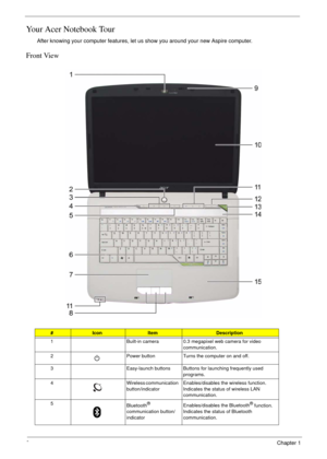 Page 148Chapter 1
Your Acer Notebook Tour
After knowing your computer features, let us show you around your new Aspire computer.
Front View
#IconItemDescription
1 Built-in camera 0.3 megapixel web camera for video 
communication.
2 Power button Turns the computer on and off.
3 Easy-launch buttons Buttons for launching frequently used 
programs.
4 Wireless communication 
button/indicatorEnables/disables the wireless function. 
Indicates the status of wireless LAN 
communication.
5
Bluetooth
® 
communication...