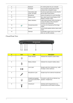 Page 15Chapter 19
Closed Front View
6 Keyboard For entering data into your computer.
7 Touchpad Touch-sensitive pointing device which 
functions like a computer mouse.
8 Click buttons (left, 
center, and right)The left and right buttons function like the 
left and right mouse buttons.
9 Microphone Internal microphone for sound recording.
10 Display screen Also called Liquid-Crystal Display (LCD), 
displays computer output.
11 Status indicators Light-Emitting Diodes (LEDs) that light up 
to show the status of...