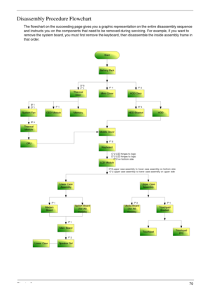 Page 67Chapter 370
Disassembly Procedure Flowchart
The flowchart on the succeeding page gives you a graphic representation on the entire disassembly sequence 
and instructs you on the components that need to be removed during servicing. For example, if you want to 
remove the system board, you must first remove the keyboard, then disassemble the inside assembly frame in 
that order.
Start
Thermal
DoorHDD Door
LCD Module
Middle Cover
HDD Bracket
Keyboard
Battery Pack
F*2 D*5
F*1
B*4
C*2 LCD hinges to logic
D*2...