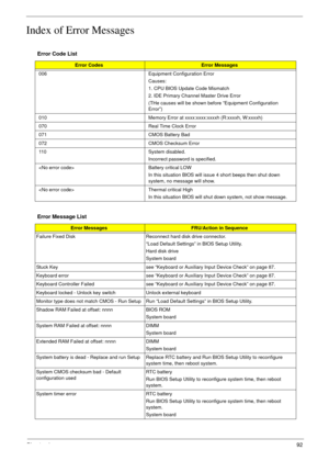 Page 89Chapter 492
Index of Error Messages
Error Code List
Error CodesError Messages
006 Equipment Configuration Error
Causes:
1. CPU BIOS Update Code Mismatch
2. IDE Primary Channel Master Drive Error
(THe causes will be shown before “Equipment Configuration 
Error”)
010 Memory Error at xxxx:xxxx:xxxxh (R:xxxxh, W:xxxxh) 
070 Real Time Clock Error
071 CMOS Battery Bad
072 CMOS Checksum Error
110 System disabled.
Incorrect password is specified.
 Battery critical LOW
In this situation BIOS will issue 4 short...