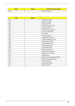 Page 95Chapter 498
D2h Unknown interrupt
CodeBeeps
E0h Initialize the chipset
E1h Initialize the bridge
E2h Initialize the CPU
E3h Initialize the system timer
E4h Initialize system I/O
E5h Check force recovery boot
E6h Checksum BIOS ROM
E7h Go to BIOS
E8h Set Huge Segment
E9h Initialize Multi Processor
EAh Initialize OEM special code
EBh Initialize PIC and DMA
ECh Initialize Memory type
EDh Initialize Memory size
EEh Shadow Boot Block
EFh System memory test
F0h Initialize interrupt vectors
F1h Initialize Run...