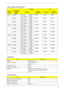 Page 39Chapter 133
System VRAM and VBIOS Options
eSettingOS
System 
MemoryVBIOS Option 
in BIOS/
CMOS
VRAM sizeSystem 
memory sizeVRAM sizeSystem 
memory size
512Mb 128MB Dedicated 128MB 512MB 192MB 512MB
Max. available 192MB
256MB Dedicated 256MB 512MB 320MB 512MB
Max. available 320MB
512MB Dedicated 512MB 512MB 578MB 512MB
Max. available 576MB
1024MB 128MB Dedicated 128MB 1024MB 383MB 1024MB
Max. available 383MB
256MB Dedicated 256MB 1024MB 511MB 1024MB
Max. available 511MB
512MB Dedicated 512MB 1024MB 767MB...