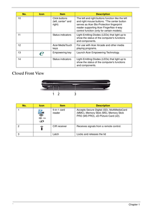 Page 166Chapter 1
Closed Front View
10 Click buttons 
(left, center* and 
right) The left and right buttons function like the left 
and right mouse buttons. *The center button 
serves as Acer Bio-Protection fingerprint 
reader supporting Acer FingerNav 4-way 
control function (only for certain models).
11 Status indicators Light-Emitting Diodes (LEDs) that light up to 
show the status of the computers functions 
and components. 
12 Acer MediaTouch 
keysFor use with Acer Arcade and other media 
playing...