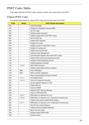 Page 171Chapter 4159
POST Codes Tables
These tables describe the POST codes, functions, phases, and components for the POST.
Chipset POST Codes
The following table details the chipset POST codes and functions used in the POST.
CodeBeepsPOST Routine Description
02h Verify Real Mode
03h Disable Non-Maskable Interrupt (NMI)
04h Get CPU type
06h Initialize system hardware
08h Initialize chipset with initial POST values
09h Set IN POST flag
0Ah Initialize CPU registers
0Bh Enable CPU cache
0Ch Initialize caches to...