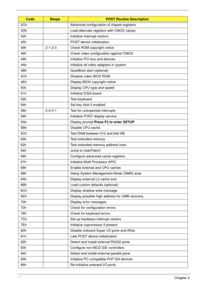 Page 172160Chapter 4
3Ch Advanced configuration of chipset registers
3Dh Load alternate registers with CMOS values
42h Initialize interrupt vectors
45h POST device initialization
46h 2-1-2-3 Check ROM copyright notice
48h Check video configuration against CMOS
49h Initialize PCI bus and devices
4Ah Initialize all video adapters in system
4Bh QuietBoot start (optional)
4Ch Shadow video BIOS ROM
4Eh Display BIOS copyright notice
50h Display CPU type and speed
51h Initialize EISA board
52h Test keyboard
54h Set key...