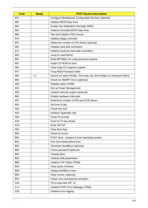 Page 173Chapter 4161
87h Configure Motheboard Configurable Devices (optional)
88h Initialize BIOS Data Area
89h Enable Non-Maskable Interrupts (NMIs)
8Ah Initialize Extended BIOS Data Area
8Bh Test and initialize PS/2 mouse
8Ch Initialize floppy controller
8Fh Determine number of ATA drives (optional)
90h Initialize hard-disk controllers
91h Initialize local-bus hard-disk controllers
92h Jump to UserPatch2
93h Build MPTABLE for multi-processor boards
95h Install CD ROM for boot
96h Clear huge ES segment...